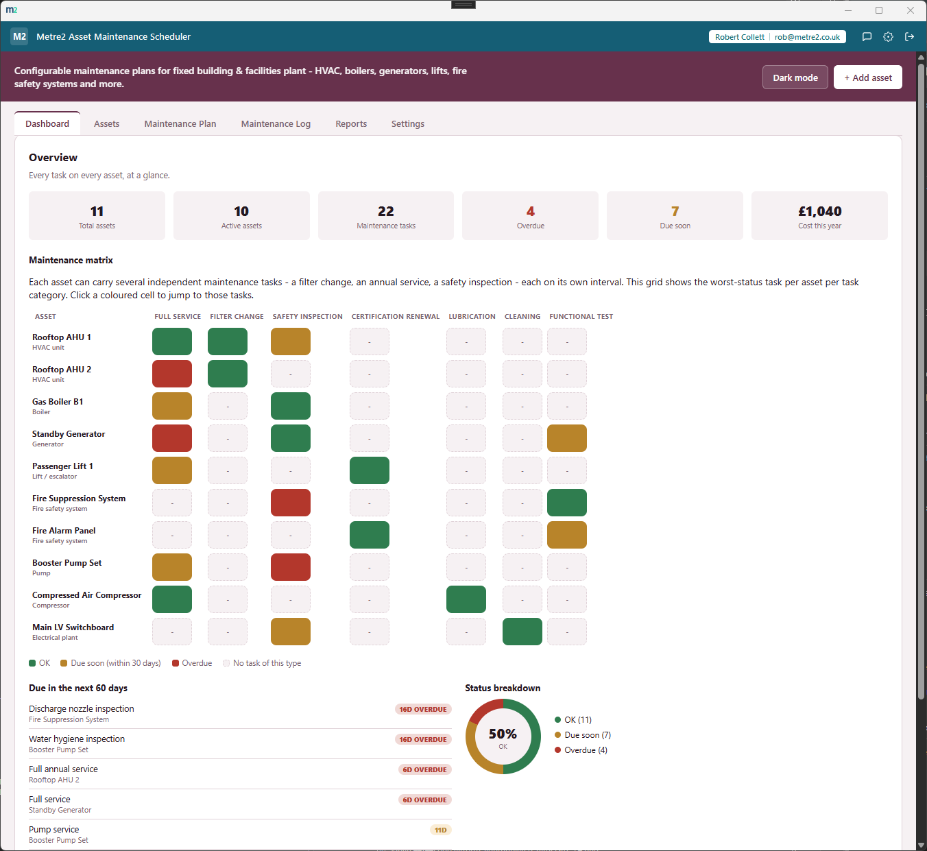 Metre2 Asset Maintenance Scheduler Dashboard showing stat cards and the maintenance matrix - assets against task categories, coloured by status