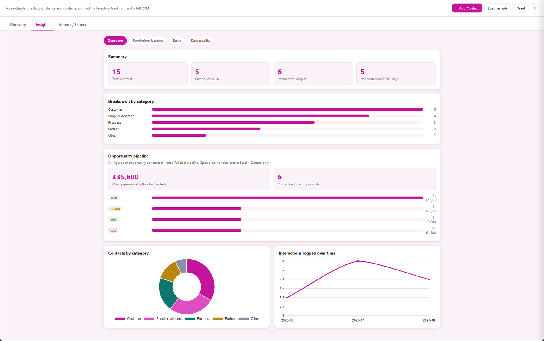 Metre2 Customer Contact Book's Insights Overview subtab showing summary stats, category breakdown, opportunity pipeline and two charts