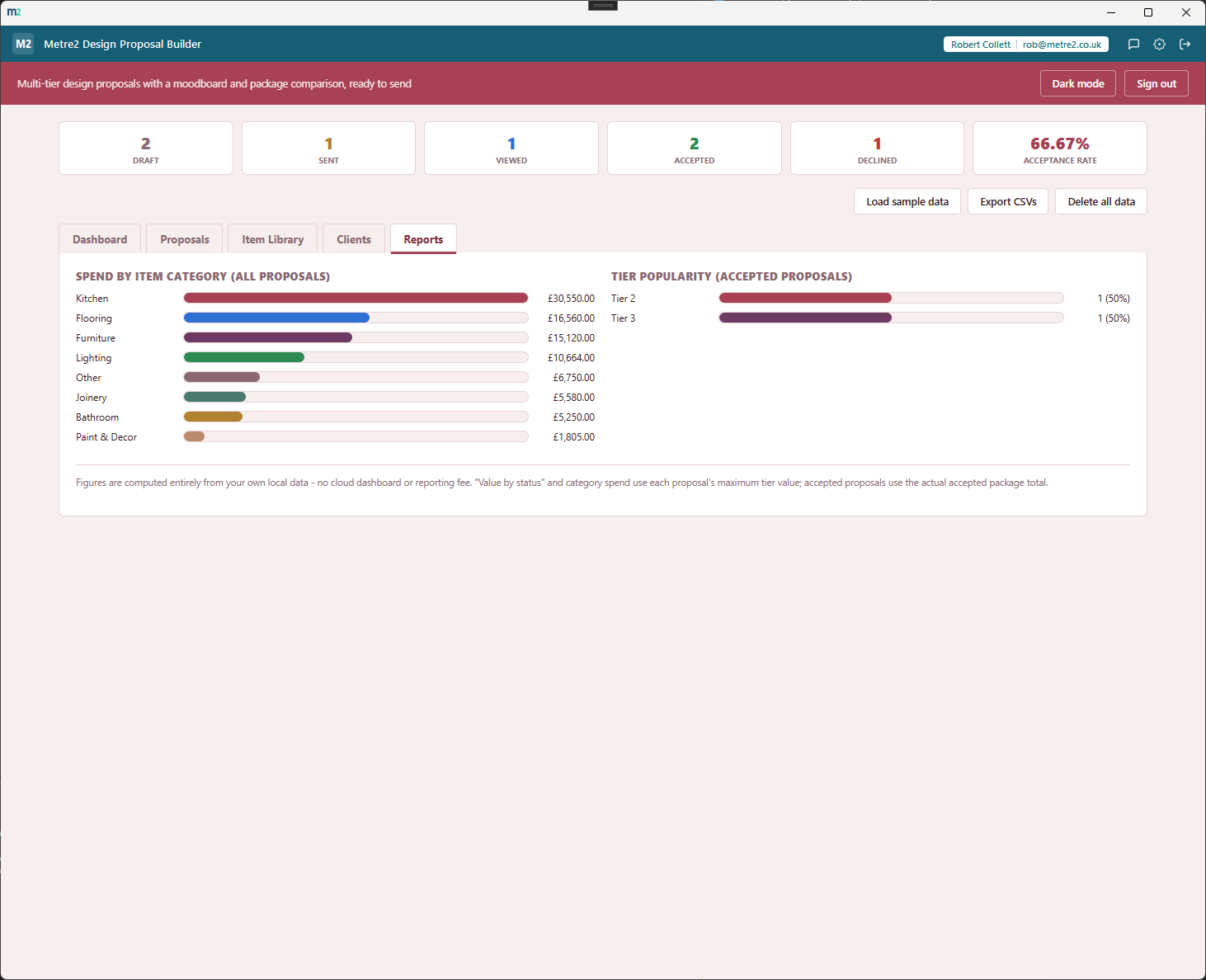 Metre2 Design Proposal Builder's Reports tab showing spend by item category and tier popularity charts