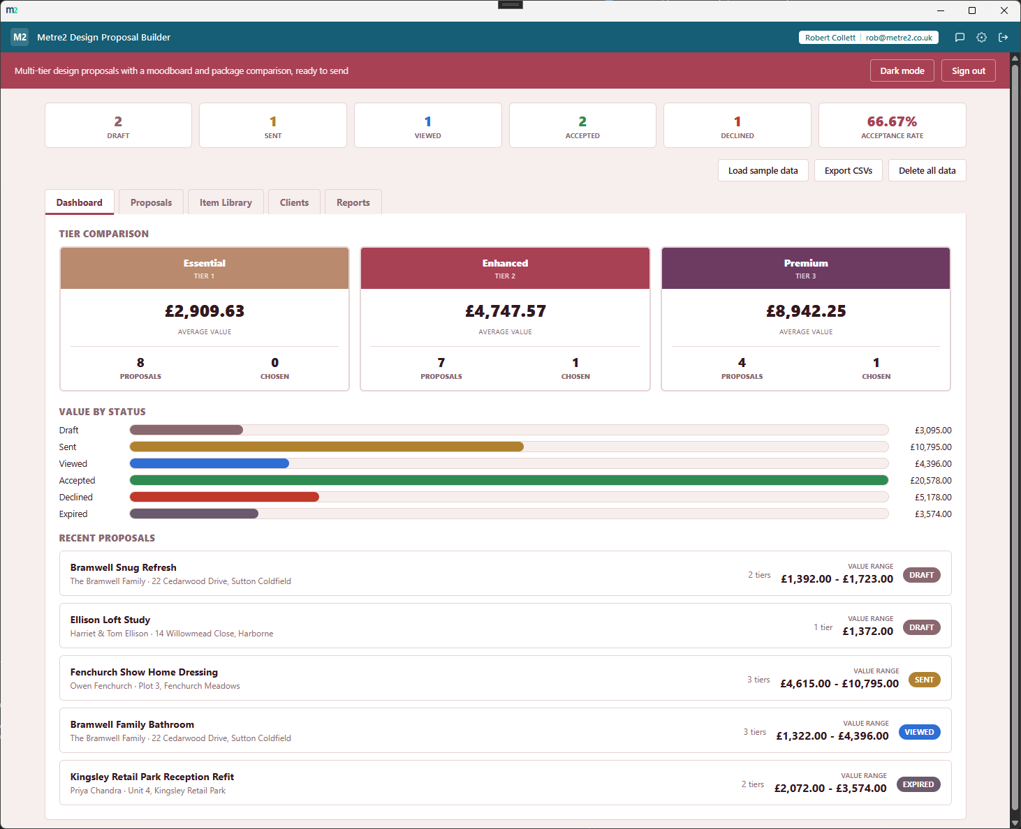 Metre2 Design Proposal Builder Dashboard showing stat cards and the tier comparison board - Essential, Enhanced and Premium columns with average value, proposal count and accepted count