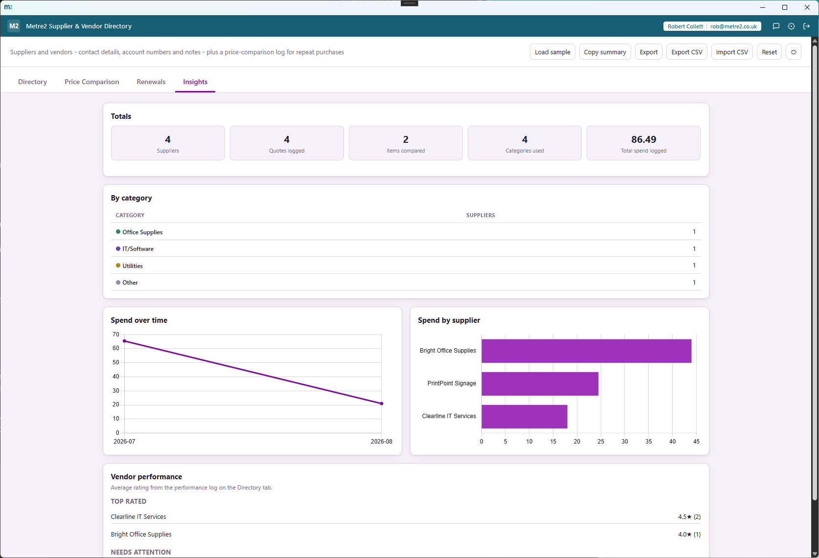 Supplier & Vendor Directory's Insights tab showing totals, spend charts and vendor performance