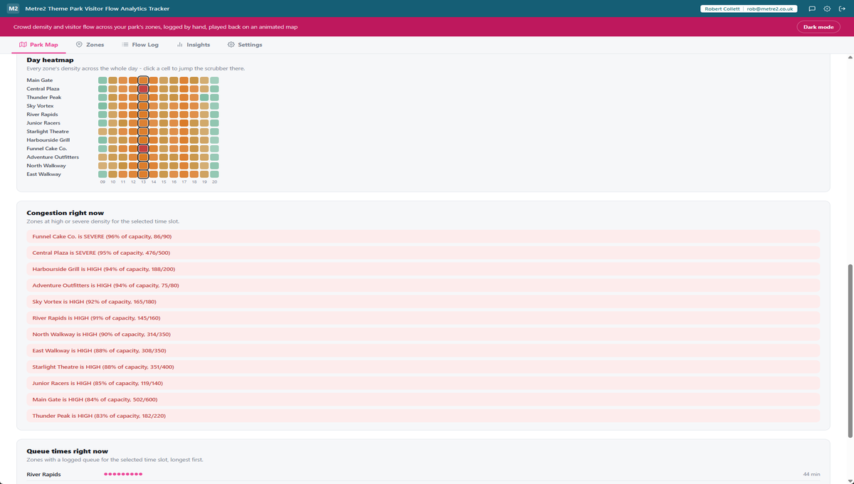 Metre2 Theme Park Visitor Flow Analytics Tracker's day heatmap and congestion alert list below the Park Map
