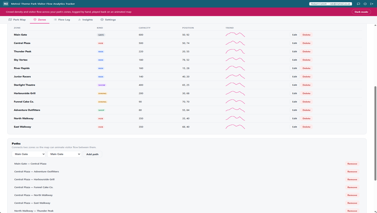 Metre2 Theme Park Visitor Flow Analytics Tracker's Zones table showing every zone with per-zone sparkline trends, and the paths that connect them