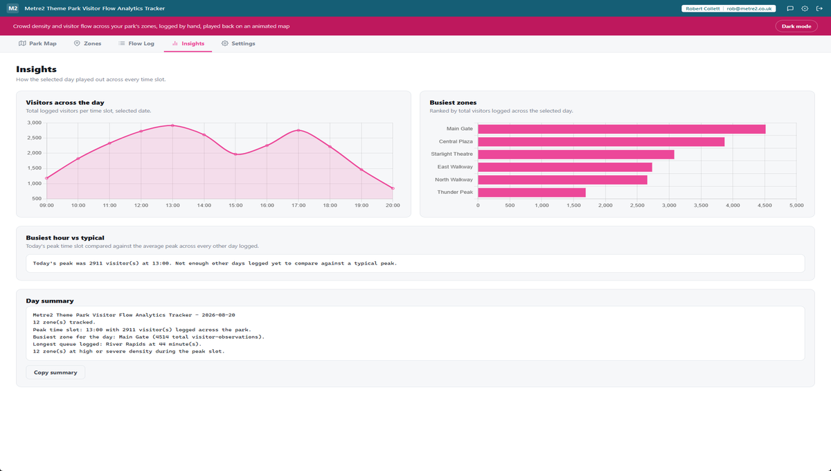 Metre2 Theme Park Visitor Flow Analytics Tracker's Insights tab showing a visitors-by-time-slot chart, busiest zones, a busiest-hour-vs-typical comparison, and a copyable daily summary